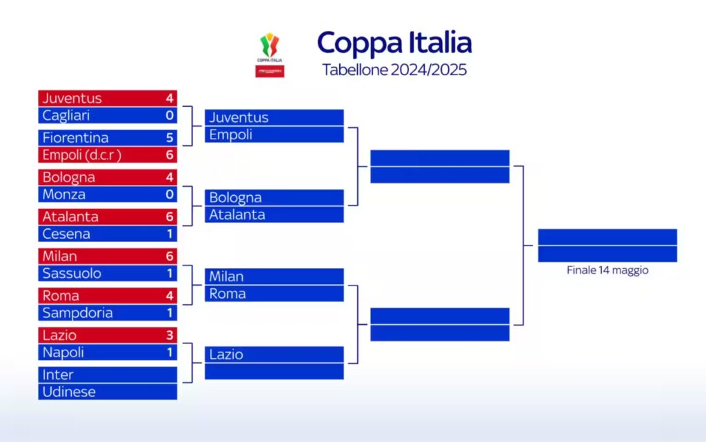 coppa italia tabellone roma