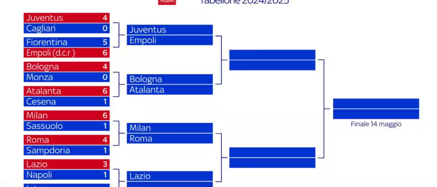 coppa italia tabellone roma